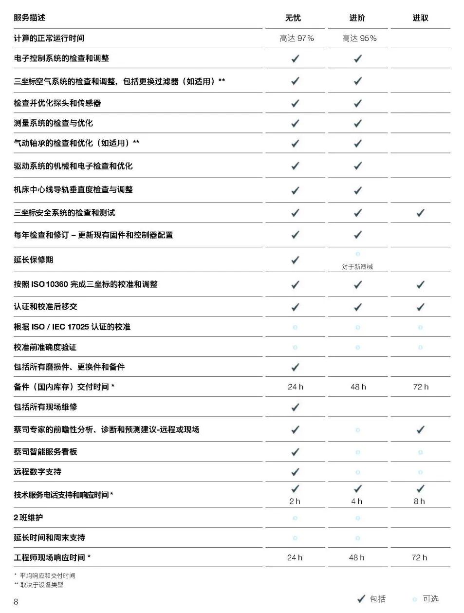 漳州漳州蔡司漳州三坐标维保